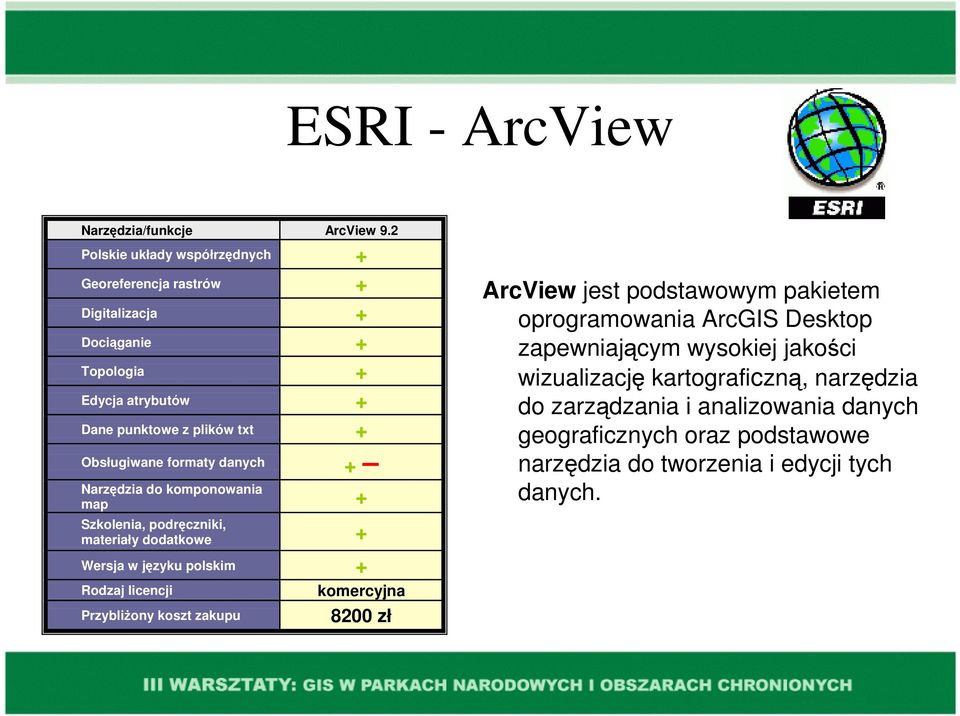 Obsługiwane formaty danych + Narzędzia do komponowania map + Szkolenia, podręczniki, materiały dodatkowe + Wersja w języku polskim + ArcView jest