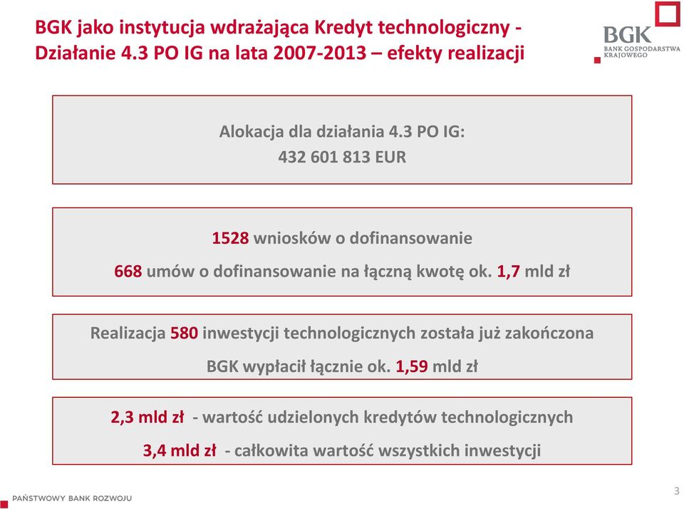 3 PO IG: 432 601 813 EUR 1528 wniosków o dofinansowanie 668 umów o dofinansowanie na łączną kwotę ok.