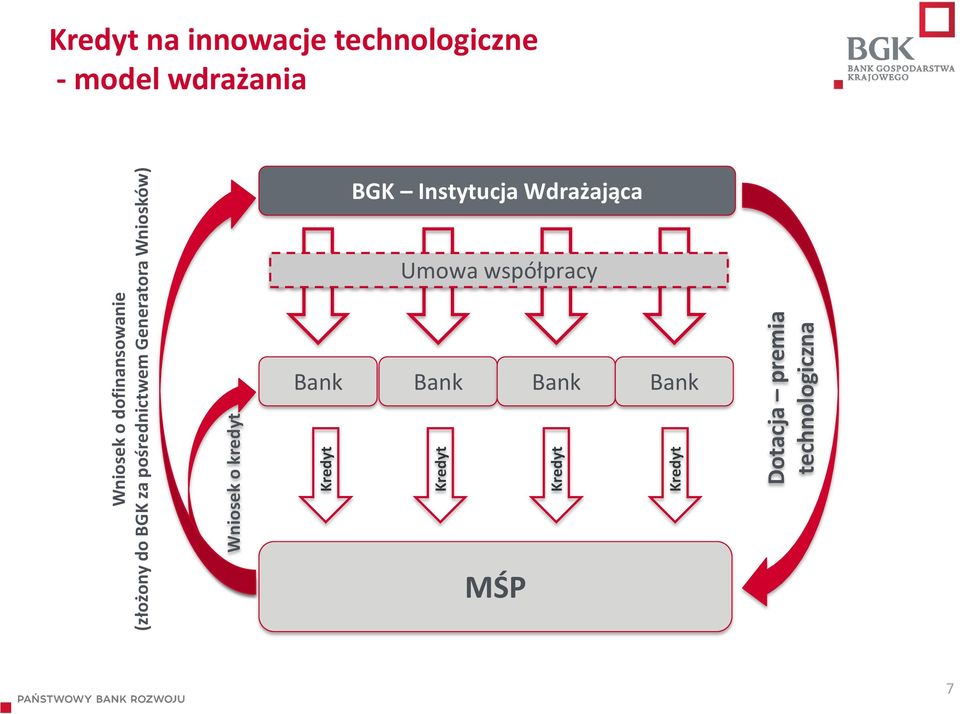 premia technologiczna Kredyt na innowacje technologiczne - model