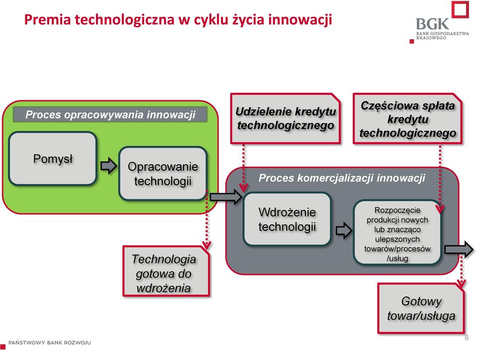 technologii Proces komercjalizacji innowacji Technologia gotowa do wdrożenia Wdrożenie