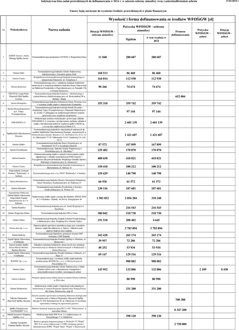 w Węgierskiej Górce 11 840 280 687 280 687 2 Gmina Żarki 3 Gmina Ciasna 4 Gmina Kornowac 5 CRYSTAL Łucja Pilch, Wojciech Pilch Spółka Cywilna 6 Gmina Konopiska 7 p.w. Trójcy Przenajświętszej 8 STRADOM S.