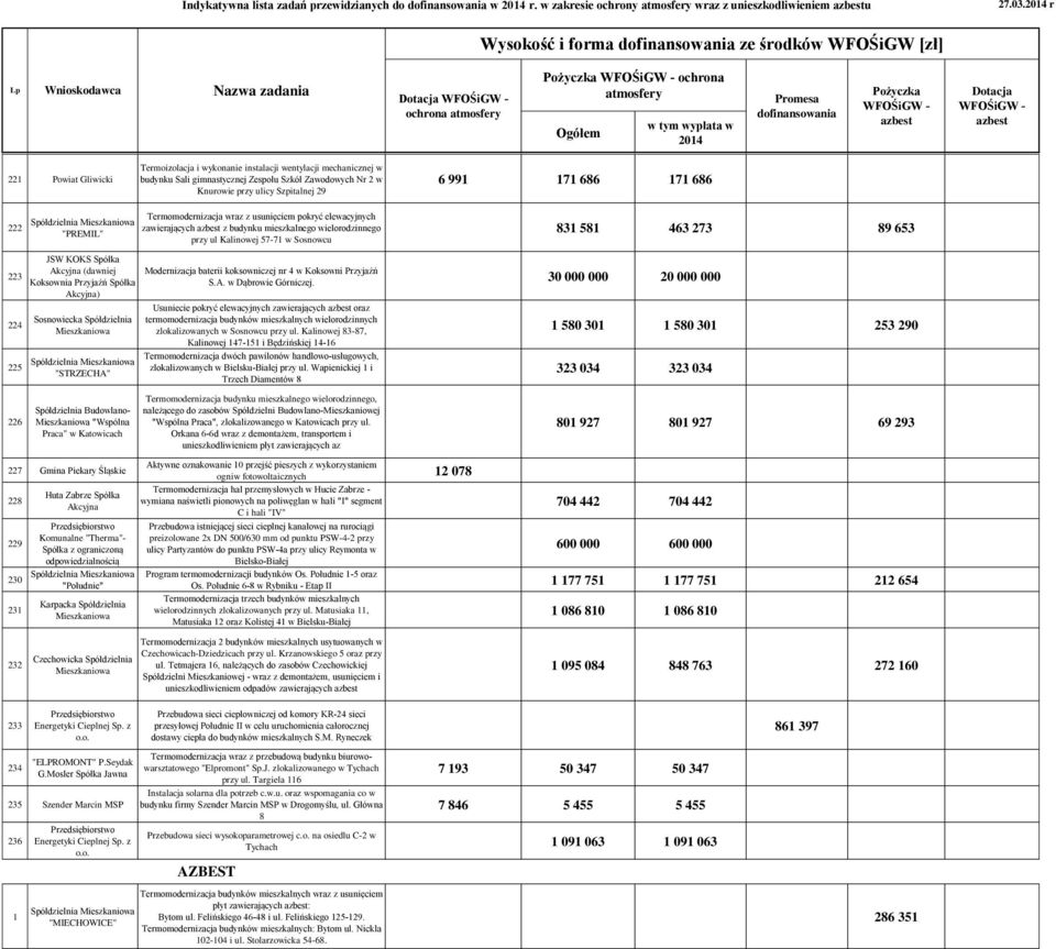 ulicy Szpitalnej 29 6 991 171 686 171 686 222 223 224 225 226 "PREMIL" JSW KOKS Spółka Akcyjna (dawniej Koksownia Przyjaźń Spółka Akcyjna) Sosnowiecka Spółdzielnia "STRZECHA" Spółdzielnia Budowlano-