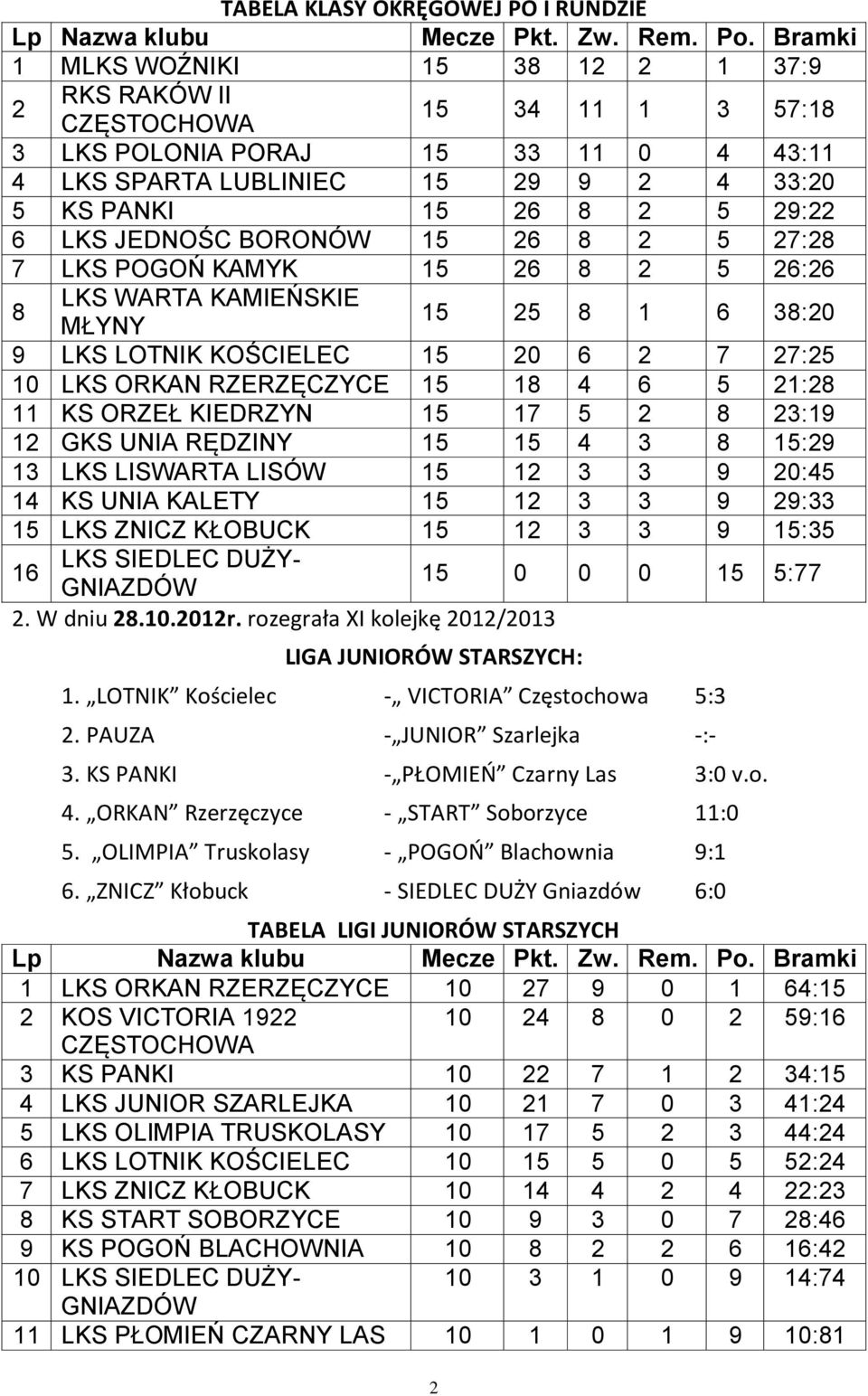 LKS JEDNOŚC BORONÓW 15 26 8 2 5 27:28 7 LKS POGOŃ KAMYK 15 26 8 2 5 26:26 8 LKS WARTA KAMIEŃSKIE MŁYNY 15 25 8 1 6 38:20 9 LKS LOTNIK KOŚCIELEC 15 20 6 2 7 27:25 10 LKS ORKAN RZERZĘCZYCE 15 18 4 6 5