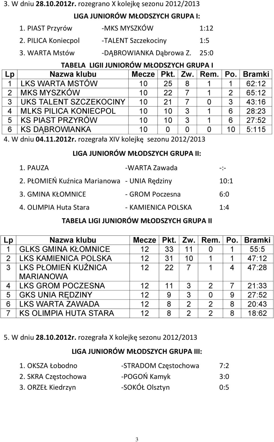 25:0 TABELA LIGII JUNIORÓW MŁODSZYCH GRUPA I 1 LKS WARTA MSTÓW 10 25 8 1 1 62:12 2 MKS MYSZKÓW 10 22 7 1 2 65:12 3 UKS TALENT SZCZEKOCINY 10 21 7 0 3 43:16 4 MLKS PILICA KONIECPOL 10 10 3 1 6 28:23 5