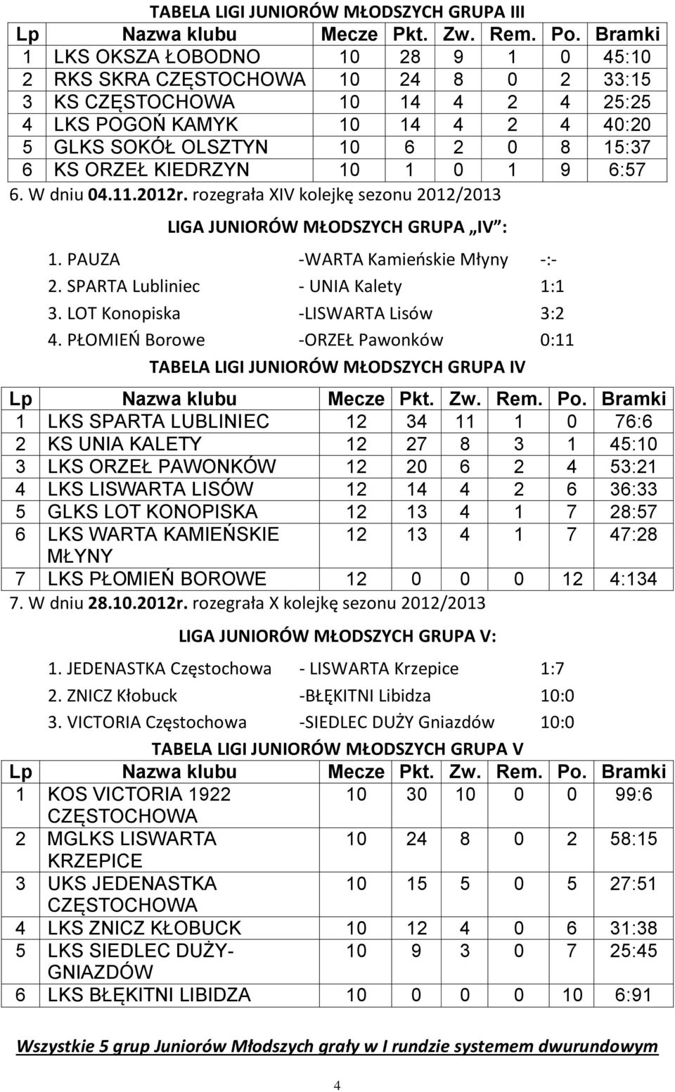 PAUZA -WARTA Kamieńskie Młyny -:- 2. SPARTA Lubliniec - UNIA Kalety 1:1 3. LOT Konopiska -LISWARTA Lisów 3:2 4.