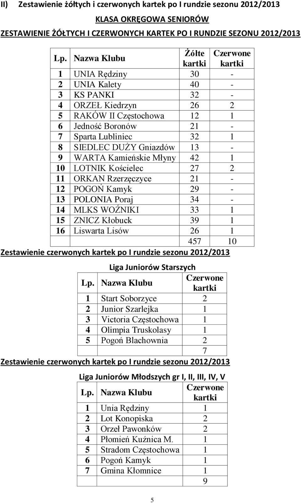 Gniazdów 13-9 WARTA Kamieńskie Młyny 42 1 10 LOTNIK Kościelec 27 2 11 ORKAN Rzerzęczyce 21-12 POGOŃ Kamyk 29-13 POLONIA Poraj 34-14 MLKS WOŹNIKI 33 1 15 ZNICZ Kłobuck 39 1 16 Liswarta Lisów 26 1 457