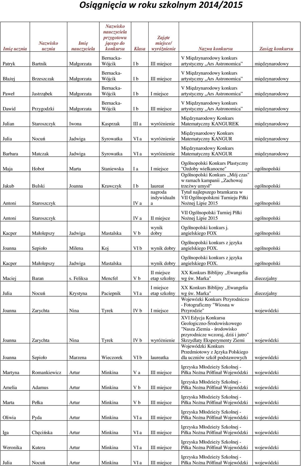 I a I miejsce Jakub Bulski Joanna Krawczyk I b laureat nagroda indywidualn Antoni Staroszczyk IV a a Antoni Staroszczyk IV a II miejsce Kacper Małolepszy Jadwiga Mastalska V b Zajęte miejsce/