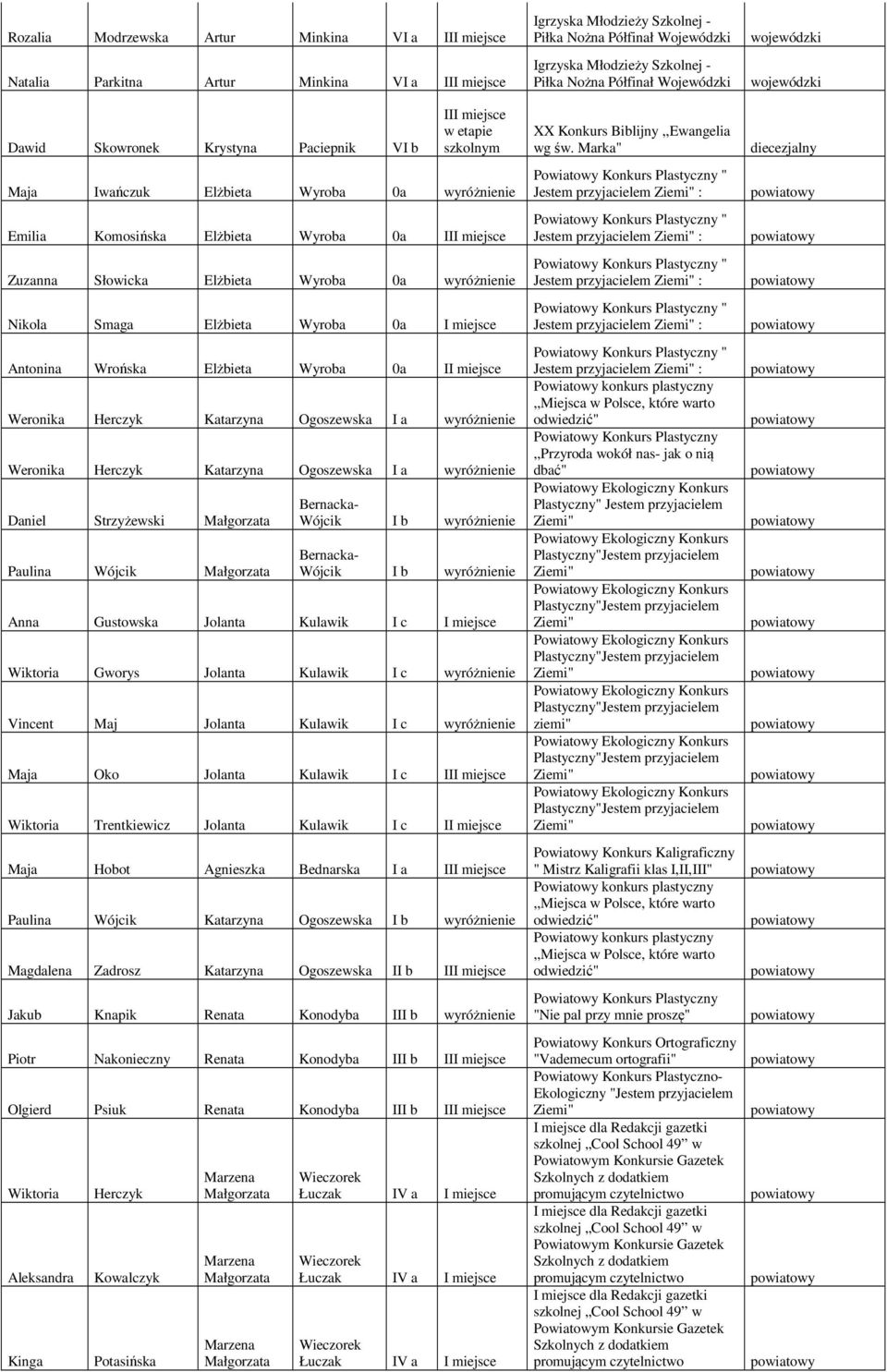 Weronika Herczyk Katarzyna Ogoszewska I a wyróżnienie Weronika Herczyk Katarzyna Ogoszewska I a wyróżnienie Daniel Strzyżewski Paulina Wójcik Wójcik I b wyróżnienie Wójcik I b wyróżnienie Anna