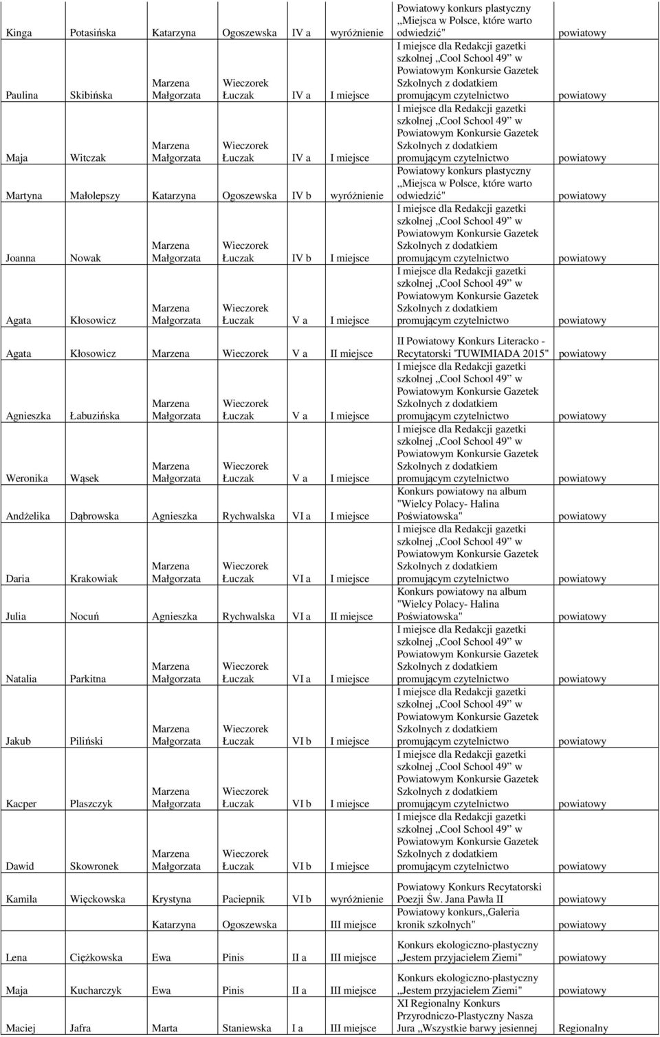 miejsce Natalia Jakub Kacper Dawid Parkitna Piliński Plaszczyk Skowronek Łuczak VI a I miejsce Kamila Więckowska Krystyna Paciepnik VI b wyróżnienie Katarzyna Ogoszewska III miejsce Lena Ciężkowska