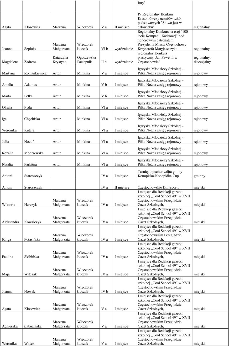 a I miejsce Julia Nocuń Artur Minkina VI a I miejsce Rozalia Modrzewska Artur Minkina VI a I miejsce Natalia Parkitna Artur Minkina VI a I miejsce Antoni Staroszczyk IV a I miejsce IV Regionalny