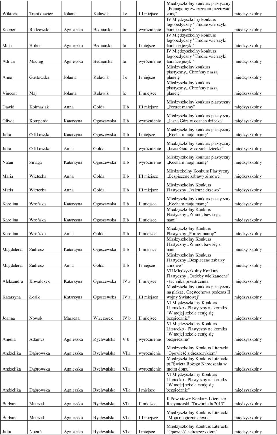 Orlikowska Katarzyna Ogoszewska II b I miejsce Julia Orlikowska Anna Gołda II b wyróżnienie Natan Smaga Katarzyna Ogoszewska II b wyróżnienie Maria Wietecha Anna Gołda II b III miejsce Maria Wietecha