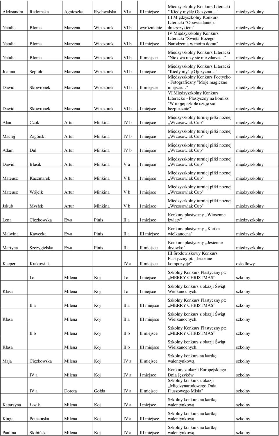 miejsce Mateusz Kaczmarek Artur Minkina V b I miejsce Mateusz Wójcik Artur Minkina V b I miejsce Jakub Mysłek Artur Minkina V b I miejsce Lena Ciężkowska Ewa Pinis II a I miejsce Malwina Kawecka Ewa