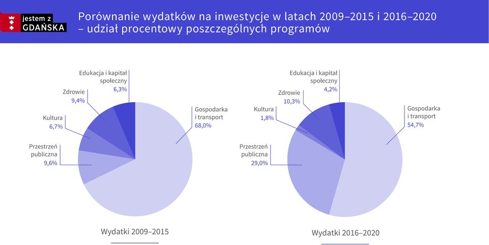 Gospodarka i transport 68,0% Kultura 1,8% Edukacja i kapitał społeczny 4,2% Zdrowie 10,3%