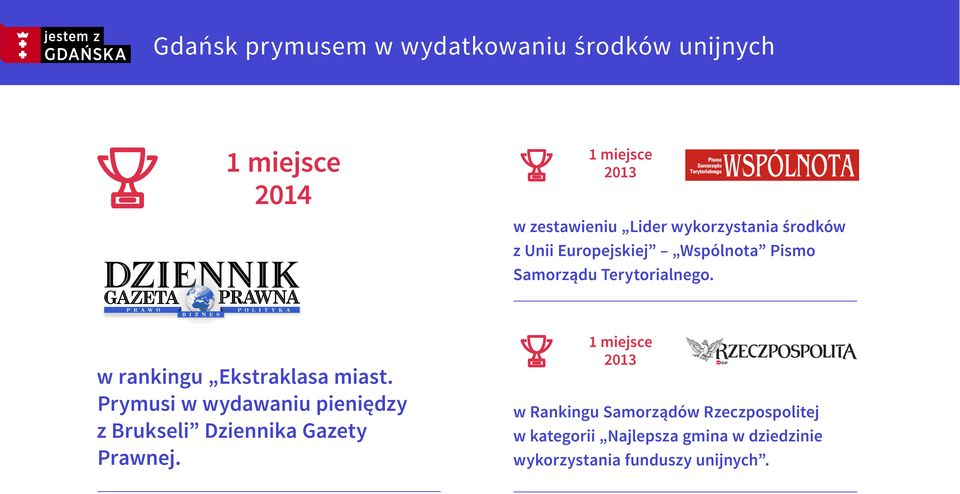w rankingu Ekstraklasa miast. Prymusi w wydawaniu pieniędzy z Brukseli Dziennika Gazety Prawnej.