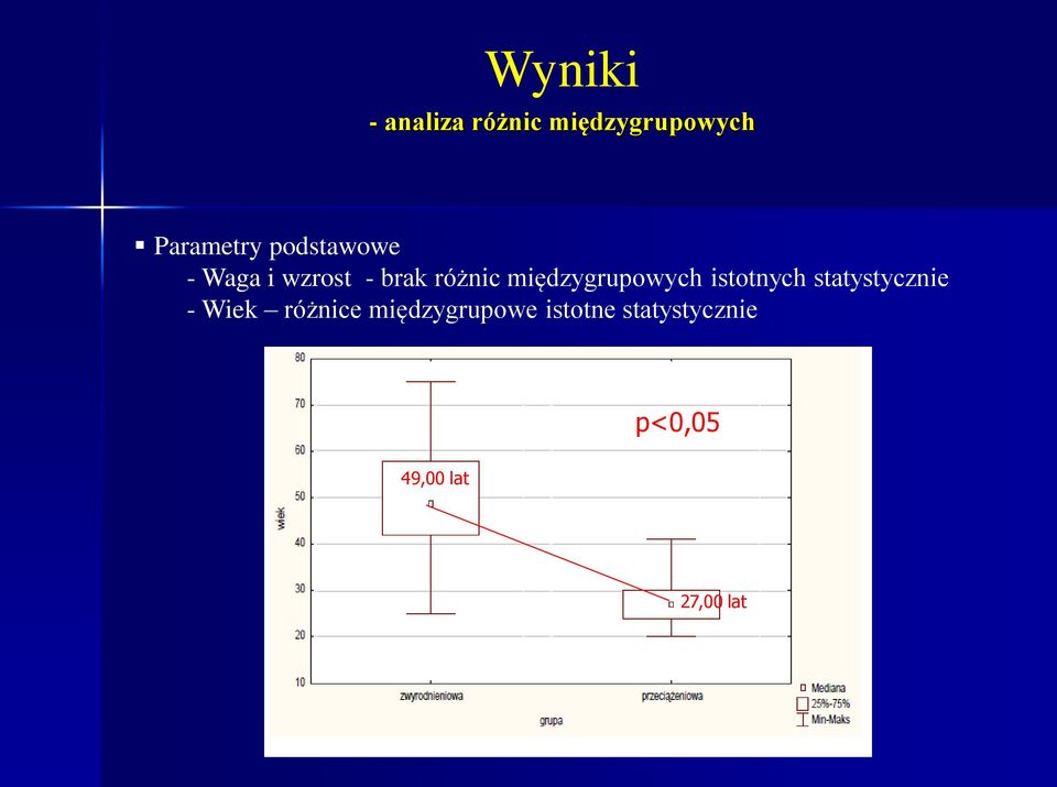 międzygrupowych istotnych statystycznie - Wiek