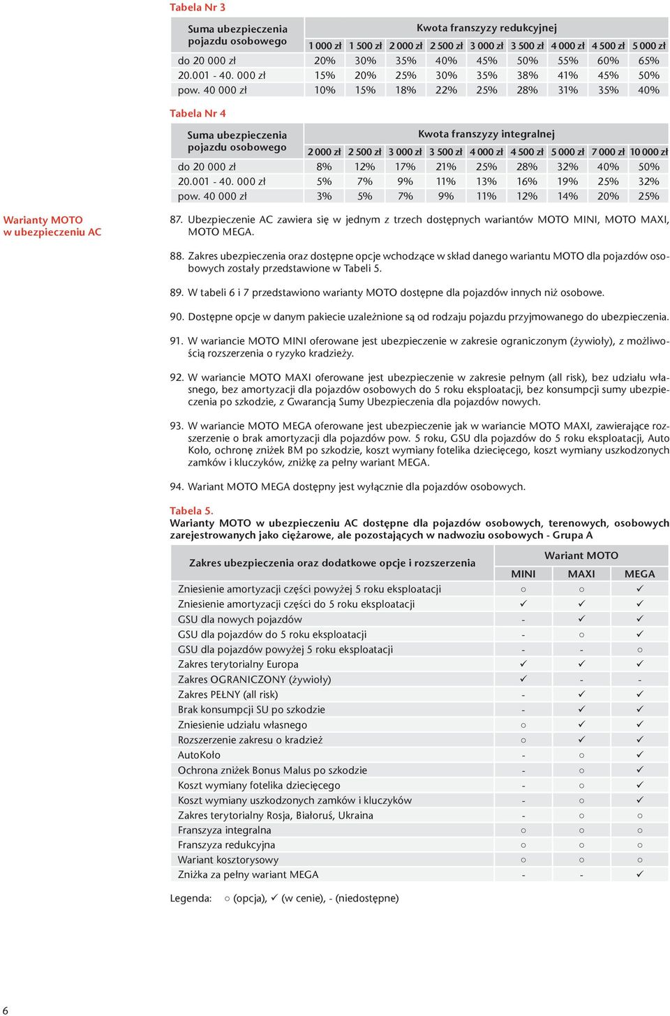 40 000 zł 10% 15% 18% 22% 25% 28% 31% 35% 40% Tabela Nr 4 Suma ubezpieczenia Kwota franszyzy integralnej pojazdu osobowego 2 000 zł 2 500 zł 3 000 zł 3 500 zł 4 000 zł 4 500 zł 5 000 zł 7 000 zł 10