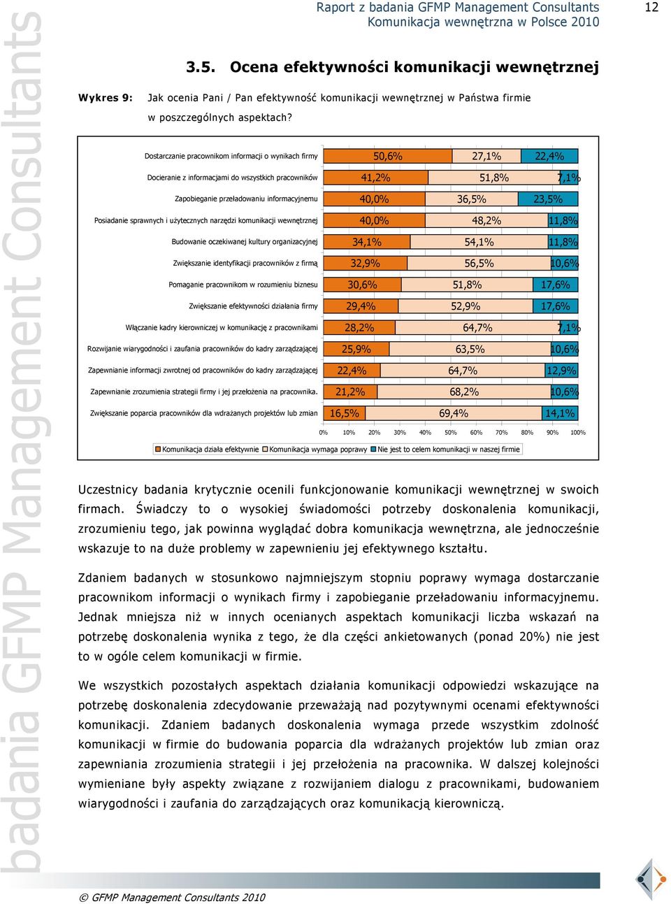 Posiadanie sprawnych i użytecznych narzędzi komunikacji wewnętrznej 40,0% 48,2% 11,8% Budowanie oczekiwanej kultury organizacyjnej 34,1% 54,1% 11,8% Zwiększanie identyfikacji pracowników z firmą