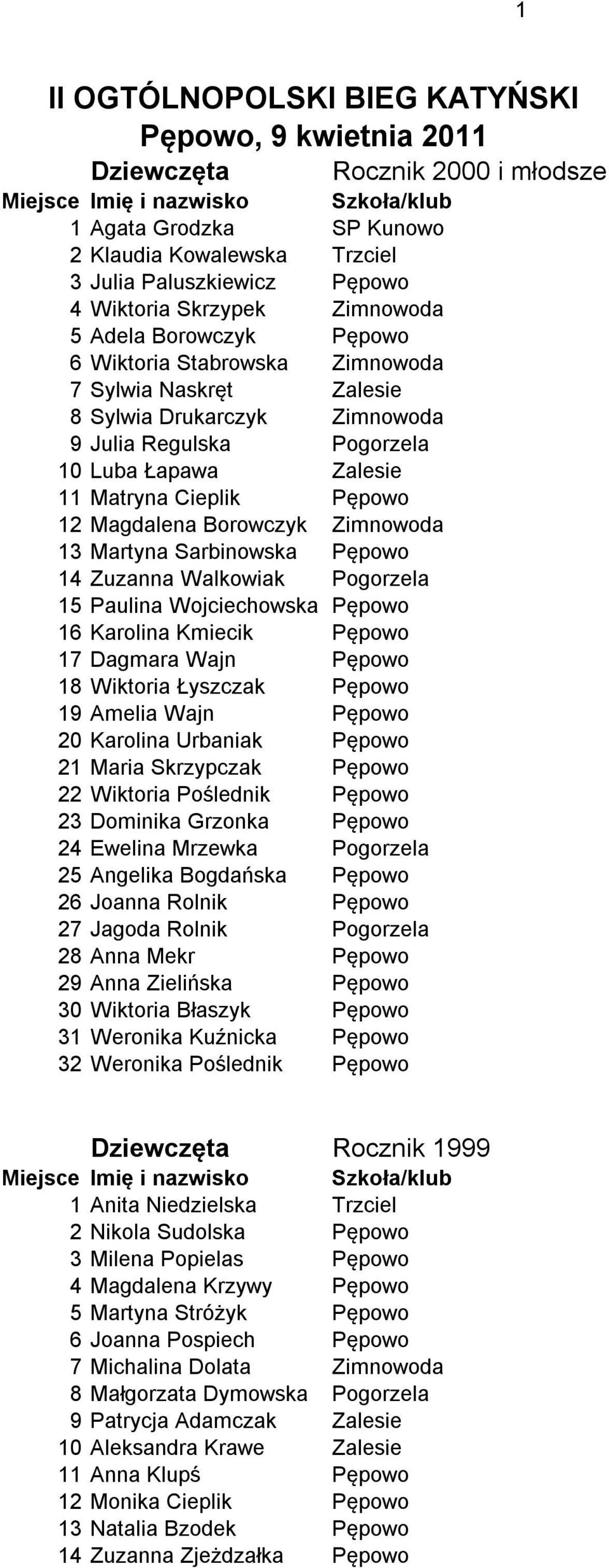 12 Magdalena Borowczyk Zimnowoda 13 Martyna Sarbinowska Pępowo 14 Zuzanna Walkowiak Pogorzela 15 Paulina Wojciechowska Pępowo 16 Karolina Kmiecik Pępowo 17 Dagmara Wajn Pępowo 18 Wiktoria Łyszczak