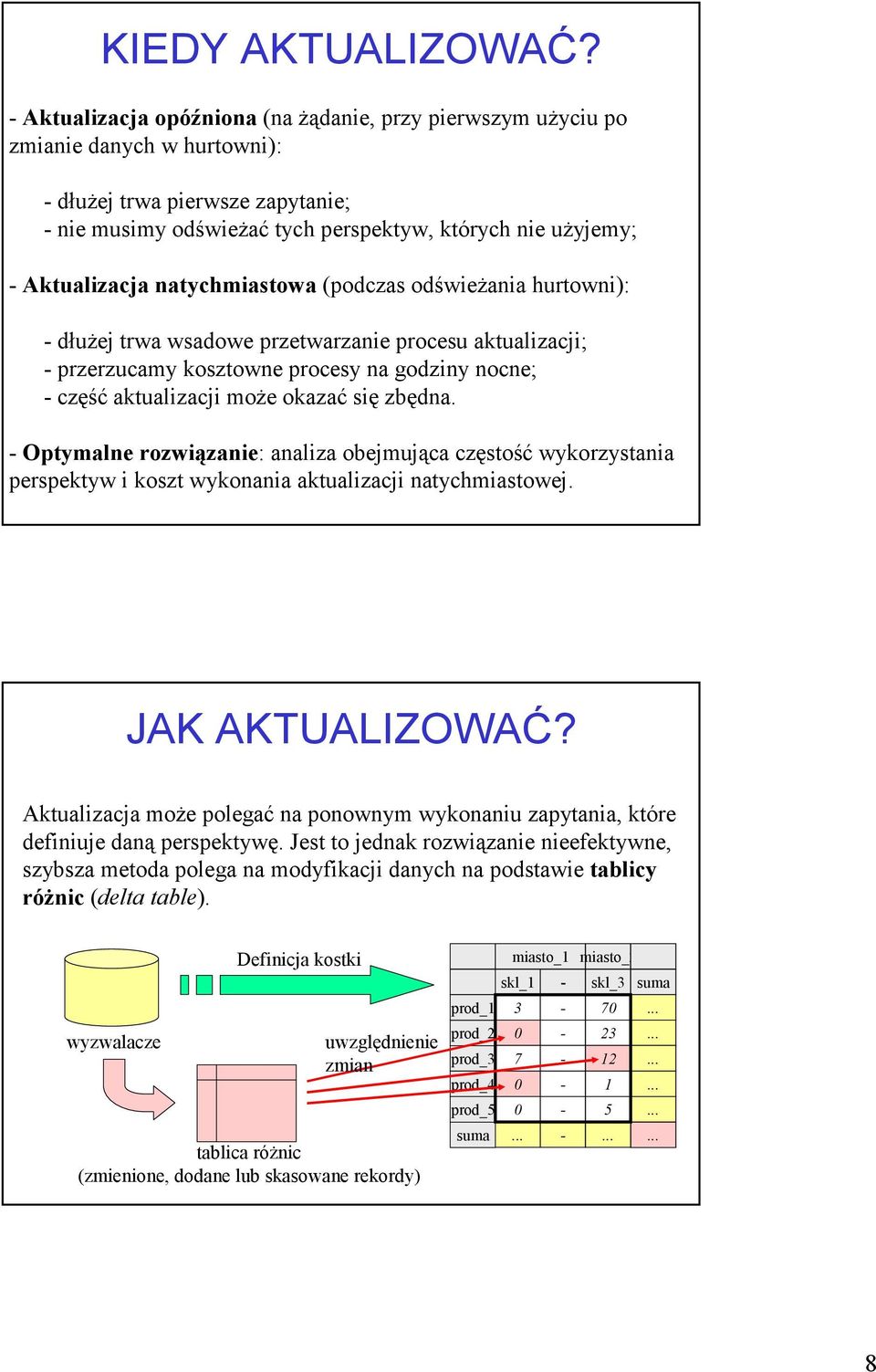 Aktualizacja natychmiastowa (podczas odświeżania hurtowni): - dłużej trwa wsadowe przetwarzanie procesu aktualizacji; - przerzucamy kosztowne procesy na godziny nocne; - część aktualizacji może