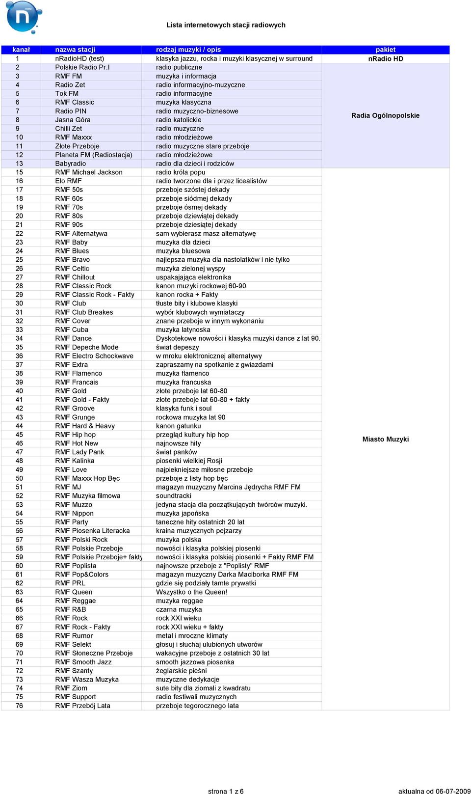 radio katolickie Radia Ogólnopolskie 9 Chilli Zet radio muzyczne 10 RMF Maxxx radio młodzieżowe 11 Złote Przeboje radio muzyczne stare przeboje 12 Planeta FM (Radiostacja) radio młodzieżowe 13