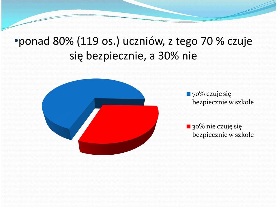 bezpiecznie, a 30% nie 70% czuje się