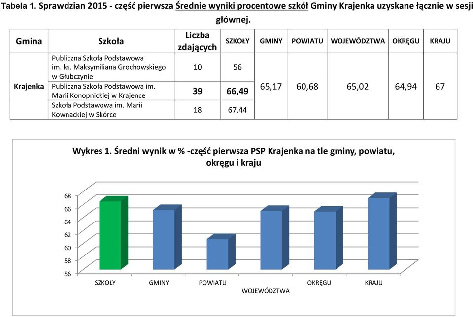 Marii Konopnickiej w Krajence 39 66,49 Szkoła Podstawowa im.