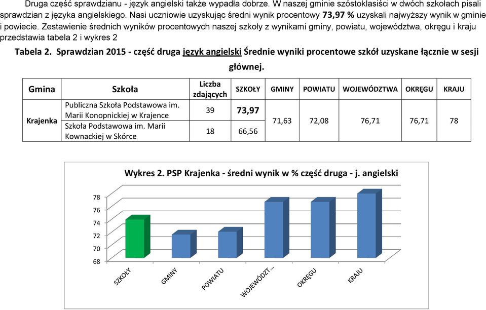 Zestawienie średnich wyników procentowych naszej szkoły z wynikami gminy, powiatu, województwa, okręgu i kraju przedstawia tabela 2 i wykres 2 Tabela 2.