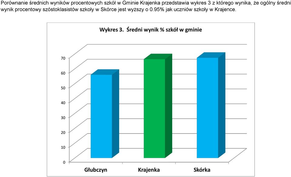 szkoły w Skórce jest wyższy o 0.95% jak uczniów szkoły w Krajence. Wykres 3.