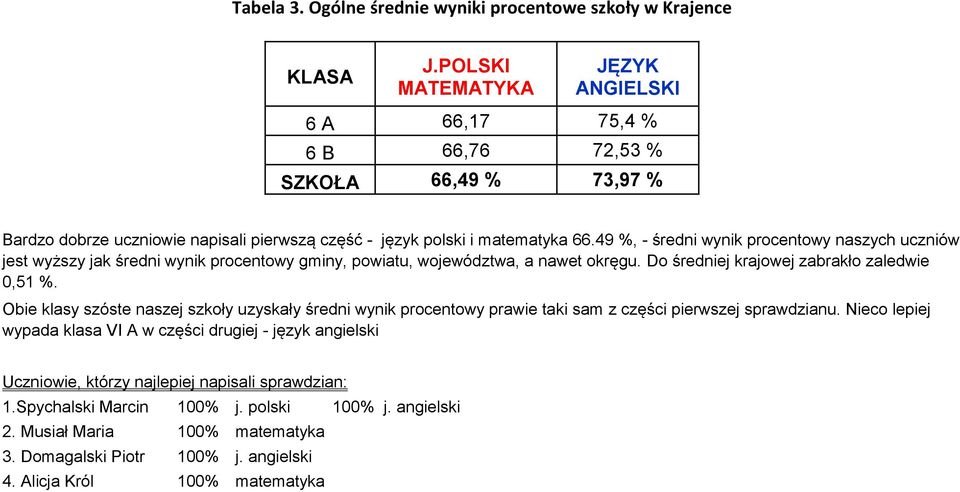 49 %, - średni wynik procentowy naszych uczniów jest wyższy jak średni wynik procentowy gminy, powiatu, województwa, a nawet okręgu. Do średniej krajowej zabrakło zaledwie 0,51 %.