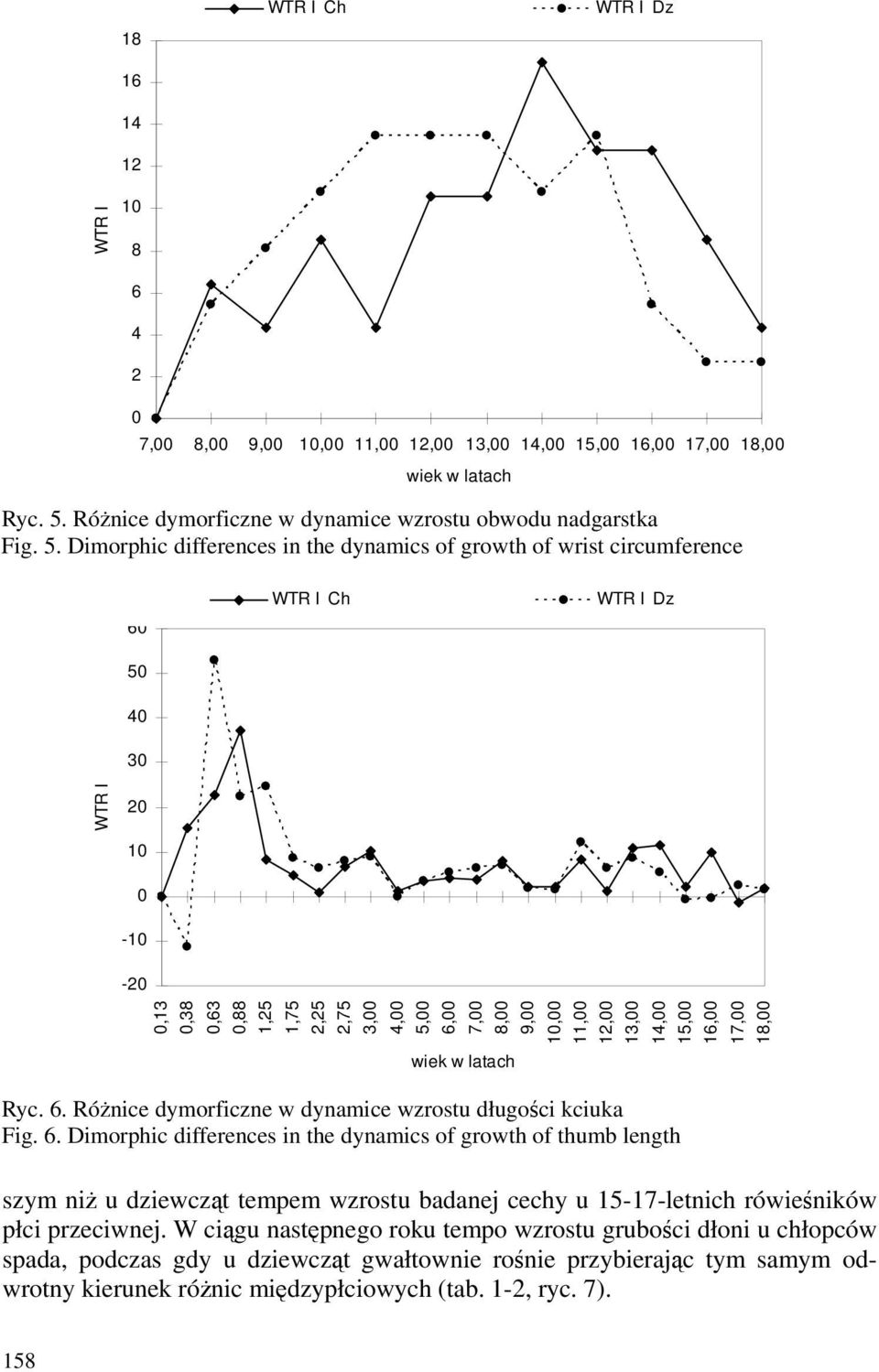 Dimorphic differences in the dynamics of growth of wrist circumference 60 50 WTR I Ch WTR I Dz 40 30 WTR I 20 10 0-10 -20 0,13 0,38 0,63 0,88 1,25 1,75 2,25 2,75 3,00 4,00 5,00 6,00 7,00 8,00 9,00