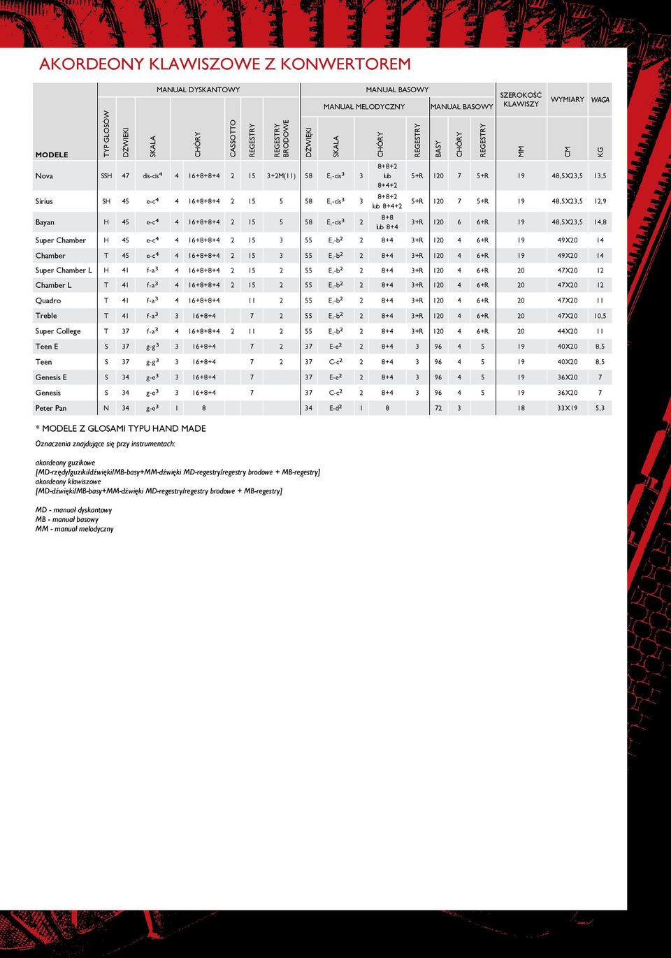 CHÓRY SZEROKOŚĆ KLAWISZY MM WYMIARY CM WAGA KG 5+R 120 7 5+R 19 48,5X23,5 13,5 5+R 120 7 5+R 19 48,5X23,5 12,9 3+R 120 6 6+R 19 48,5X23,5 14,8 Super Chamber H 45 e-c 4 4 16+8+8+4 2 15 3 55 E 1 -b 2 2