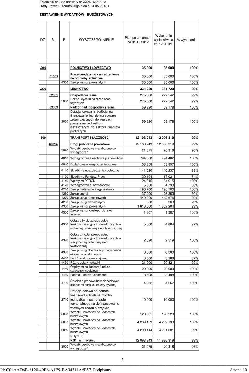 020 LEŚNICTWO 334 220 33 720 99%.0200 Gospodarka leśna 275 000 272 542 99% RóŜne wydatki na rzecz osób 3030 fizycznych 275 000 272 542 99%.
