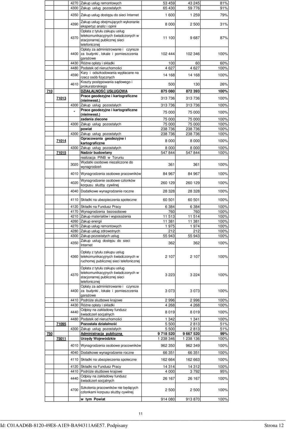 za budynki, lokale i pomieszczenia 02 444 02 346 00% garaŝowe 4430 RóŜne opłaty i składki 00 60 60% 4480 Podatek od nieruchomości 4 627 4 627 00% Kary i odszkodowania wypłacane na 4590 rzecz osób