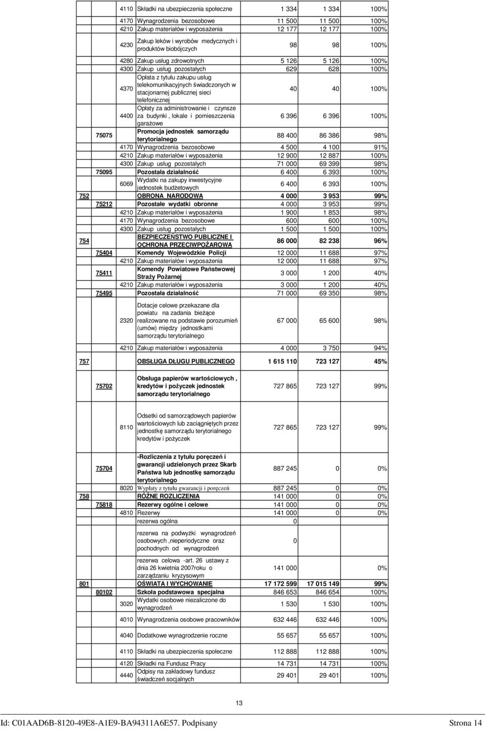 sieci 40 40 00% telefonicznej 4400 Opłaty za administrowanie i czynsze za budynki, lokale i pomieszczenia 6 396 6 396 00% garaŝowe 75075 Promocja jednostek samorządu terytorialnego 88 400 86 386 98%