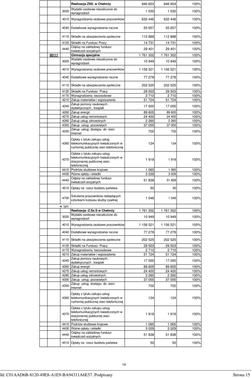 40 Składki na ubezpieczenia społeczne 2 888 2 888 00% 420 Składki na Fundusz Pracy 4 73 4 73 00% Odpisy na zakładowy fundusz 4440 świadczeń socjalnych 29 40 29 40 00% 80 Gimnazja specjalne 76 302 76