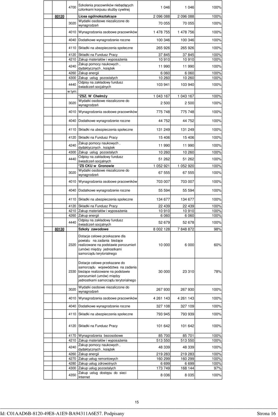 Pracy 37 845 37 845 00% 420 Zakup materiałów i wyposaŝenia 0 90 0 90 00% Zakup pomocy naukowych, 4240 dydaktycznych, ksiąŝek 990 990 00% 4260 Zakup energii 6 060 6 060 00% 4300 Zakup usług