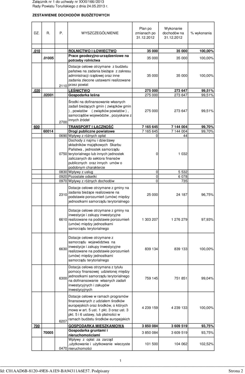 0005 35 000 35 000 00,00% potrzeby rolnictwa Dotacje celowe otrzymane z budŝetu państwa na zadania bieŝące z zakresu administracji rządowej oraz inne 35 000 35 000 00,00% zadania zlecone ustawami