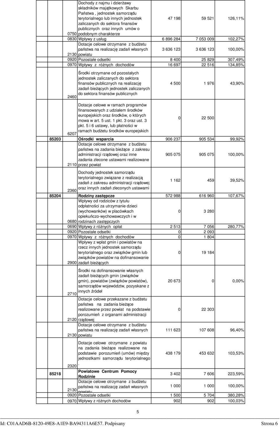 Pozostałe odsetki 8 400 25 829 307,49% 0970 Wpływy z róŝnych dochodów 6 697 22 56 34,85% 2460 Środki otrzymane od pozostałych jednostek zaliczanych do sektora finansów publicznych na realizację zadań