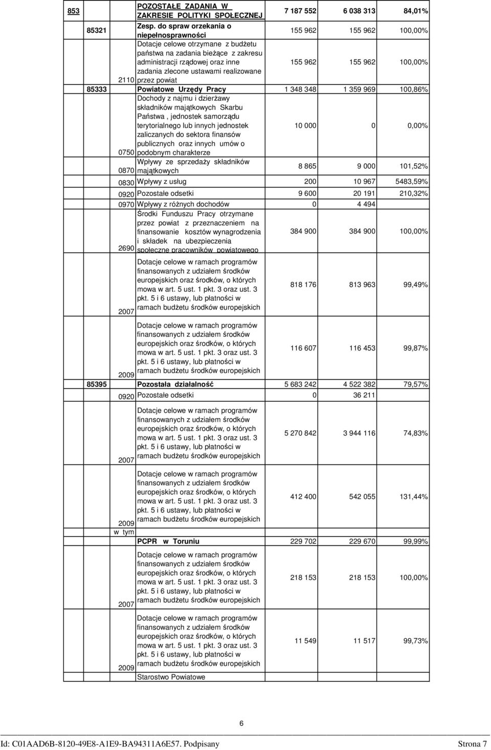 zlecone ustawami realizowane 20 przez powiat 85333 Powiatowe Urzędy Pracy 348 348 359 969 00,86% Dochody z najmu i dzierŝawy składników majątkowych Skarbu Państwa, jednostek samorządu terytorialnego