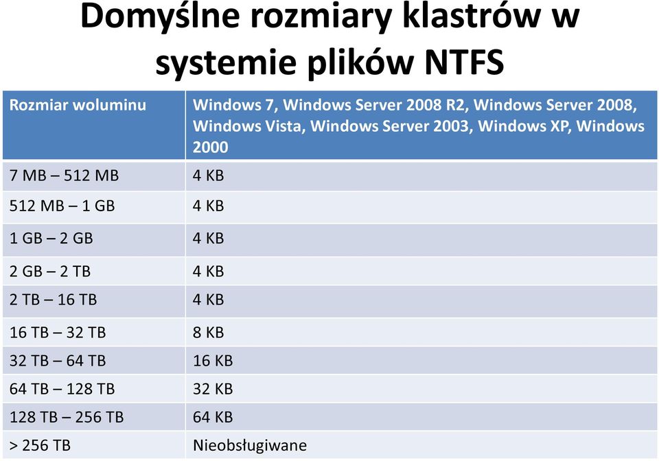 Windows 2000 7 MB 512 MB 4 KB 512 MB 1 GB 4 KB 1 GB 2 GB 4 KB 2 GB 2 TB 4 KB 2 TB 16 TB 4