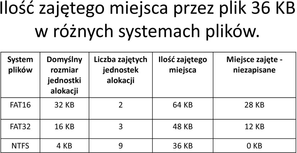 Domyślny rozmiar jednostki alokacji Liczba zajętych jednostek