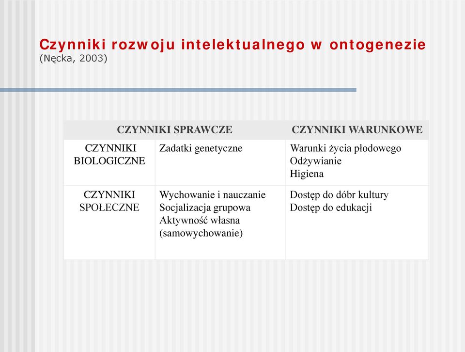 życia płodowego Odżywianie Higiena CZYNNIKI SPOŁECZNE Wychowanie i nauczanie