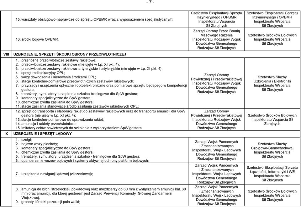 przenośne przeciwlotnicze zestawy rakietowe; 2. przeciwlotnicze zestawy rakietowe (nie ujęte w Lp. XI pkt. 4); 3. przeciwlotnicze zestawy rakietowo-artyleryjskie i artyleryjskie (nie ujęte w Lp.