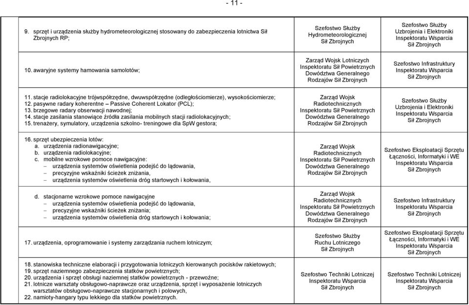 stacje radiolokacyjne trójwspółrzędne, dwuwspółrzędne (odległościomierze), wysokościomierze; 12. pasywne radary koherentne Passive Coherent Lokator (PCL); 13. brzegowe radary obserwacji nawodnej; 14.