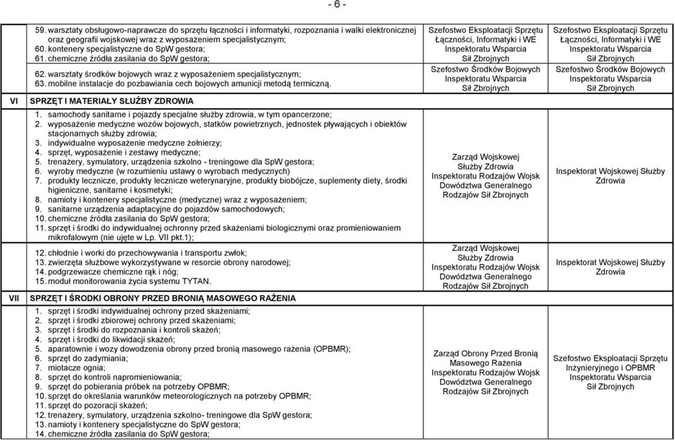 mobilne instalacje do pozbawiania cech bojowych amunicji metodą termiczną. SPRZĘT I MATERIAŁY SŁUŻBY ZDROWIA VII 1. samochody sanitarne i pojazdy specjalne służby zdrowia, w tym opancerzone; 2.