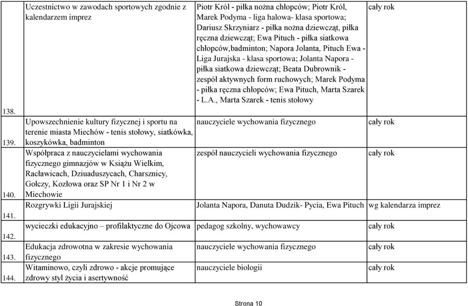 nauczycielami wychowania fizycznego gimnazjów w Książu Wielkim, Racławicach, Dziuaduszycach, Charsznicy, Gołczy, Kozłowa oraz SP Nr 1 i Nr 2 w Miechowie Rozgrywki Ligii Jurajskiej Piotr Król - piłka