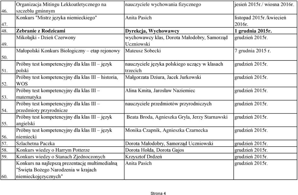 Małopolski Konkurs Biologiczny etap rejonowy Mateusz Sobecki 7 grudnia 2015 r. 50. Próbny test kompetencyjny dla klas III język nauczyciele języka polskiego uczący w klasach grudzień 2015r. 51.