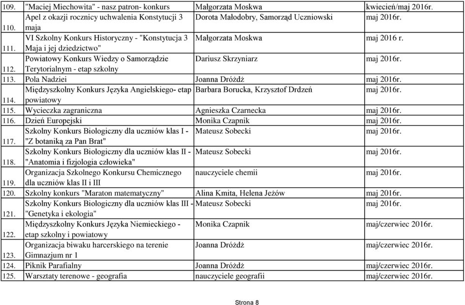 Terytorialnym - etap szkolny 113. Pola Nadziei Joanna Dróżdż maj 2016r. Międzyszkolny Konkurs Języka Angielskiego- etap Barbara Borucka, Krzysztof Drdzeń maj 2016r. 114. powiatowy 115.