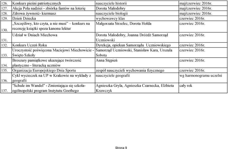 Szczęśliwy, kto czyta, a nie musi konkurs na Małgorzata Strzelec, Dorota Hołda czerwiec 2016r. 130.