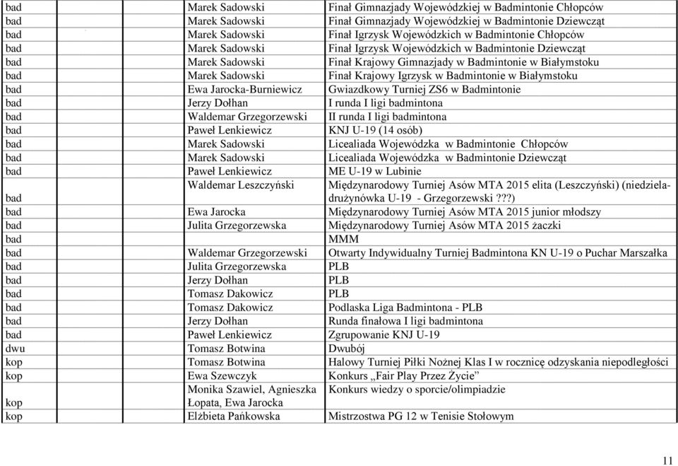 Igrzysk w Badmintonie w Białymstoku bad Ewa Jarocka-Burniewicz Gwiazdkowy Turniej ZS6 w Badmintonie bad Jerzy Dołhan I runda I ligi badmintona bad Waldemar Grzegorzewski II runda I ligi badmintona